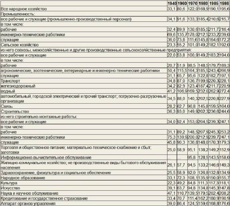 Фейк  о заработной плате в Советском Союзе