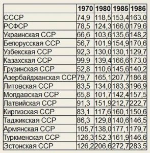 Фейк  о заработной плате в Советском Союзе