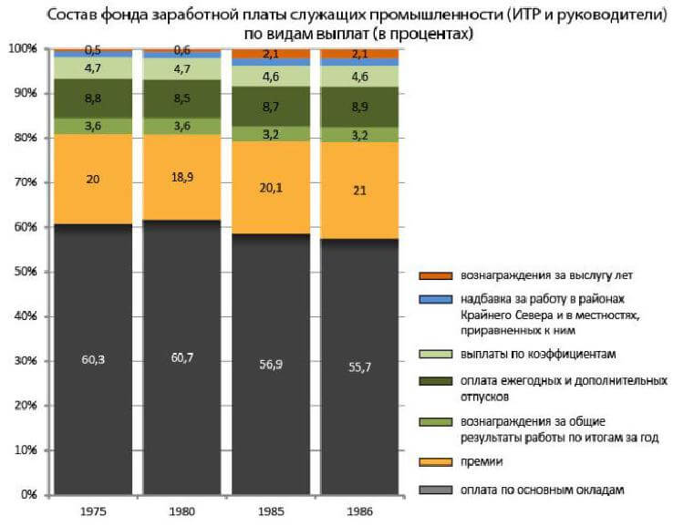 Фейк  о заработной плате в Советском Союзе